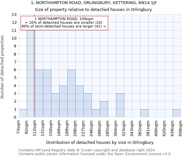 1, NORTHAMPTON ROAD, ORLINGBURY, KETTERING, NN14 1JF: Size of property relative to detached houses in Orlingbury