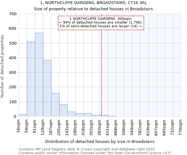 1, NORTHCLIFFE GARDENS, BROADSTAIRS, CT10 3AL: Size of property relative to detached houses in Broadstairs