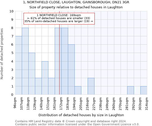 1, NORTHFIELD CLOSE, LAUGHTON, GAINSBOROUGH, DN21 3GR: Size of property relative to detached houses in Laughton