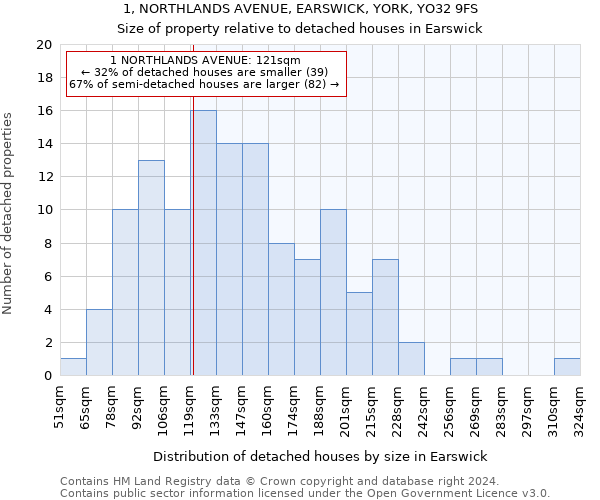 1, NORTHLANDS AVENUE, EARSWICK, YORK, YO32 9FS: Size of property relative to detached houses in Earswick