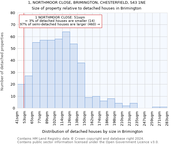 1, NORTHMOOR CLOSE, BRIMINGTON, CHESTERFIELD, S43 1NE: Size of property relative to detached houses in Brimington