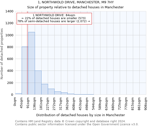 1, NORTHWOLD DRIVE, MANCHESTER, M9 7HY: Size of property relative to detached houses in Manchester
