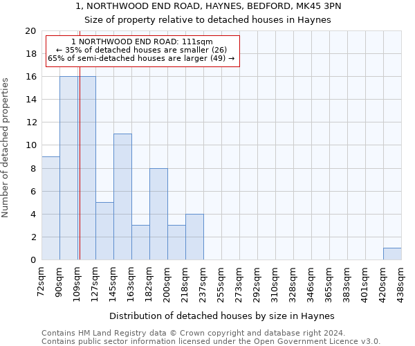 1, NORTHWOOD END ROAD, HAYNES, BEDFORD, MK45 3PN: Size of property relative to detached houses in Haynes