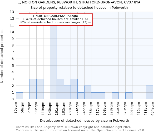 1, NORTON GARDENS, PEBWORTH, STRATFORD-UPON-AVON, CV37 8YA: Size of property relative to detached houses in Pebworth