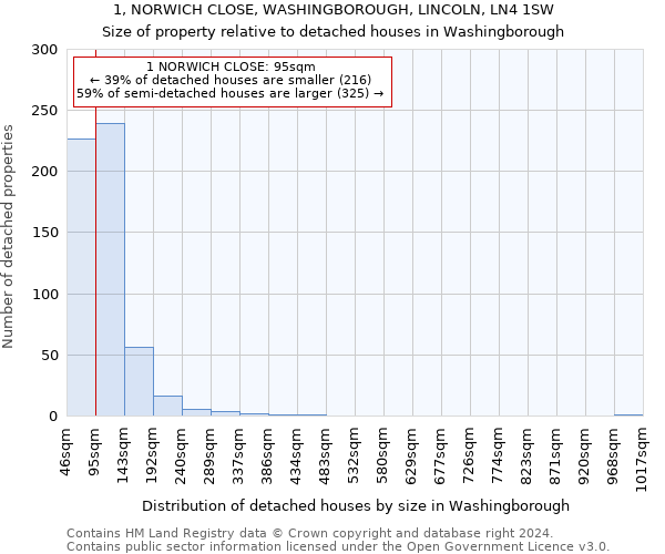 1, NORWICH CLOSE, WASHINGBOROUGH, LINCOLN, LN4 1SW: Size of property relative to detached houses in Washingborough