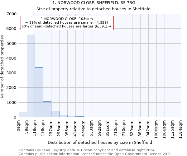 1, NORWOOD CLOSE, SHEFFIELD, S5 7BG: Size of property relative to detached houses in Sheffield