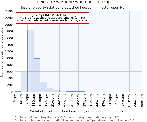 1, NOSELEY WAY, KINGSWOOD, HULL, HU7 3JT: Size of property relative to detached houses in Kingston upon Hull