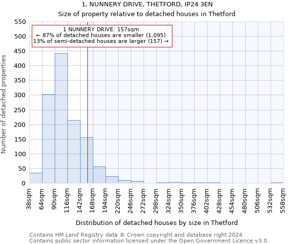 1, NUNNERY DRIVE, THETFORD, IP24 3EN: Size of property relative to detached houses in Thetford