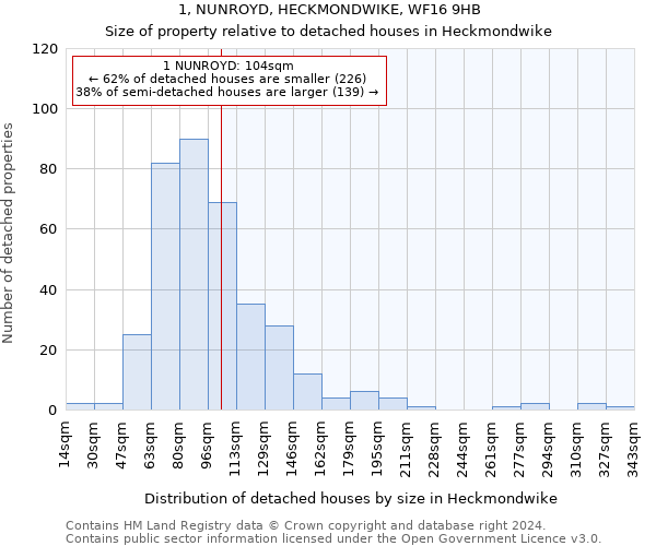 1, NUNROYD, HECKMONDWIKE, WF16 9HB: Size of property relative to detached houses in Heckmondwike