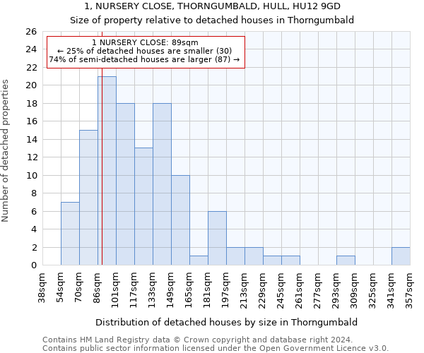 1, NURSERY CLOSE, THORNGUMBALD, HULL, HU12 9GD: Size of property relative to detached houses in Thorngumbald