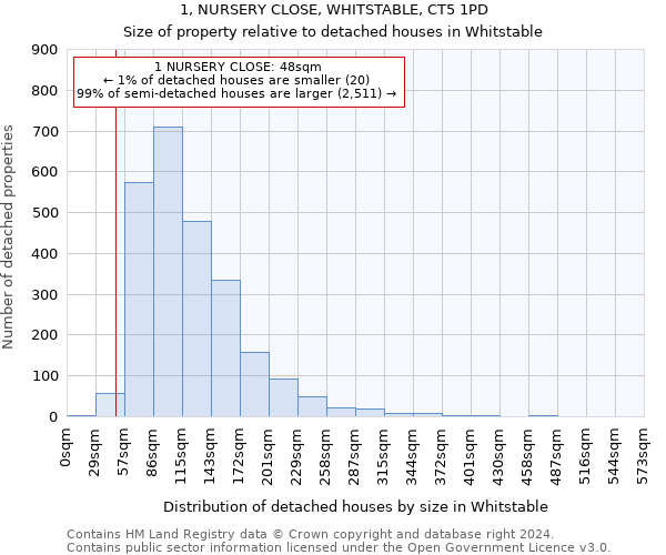 1, NURSERY CLOSE, WHITSTABLE, CT5 1PD: Size of property relative to detached houses in Whitstable