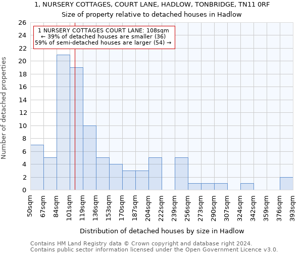 1, NURSERY COTTAGES, COURT LANE, HADLOW, TONBRIDGE, TN11 0RF: Size of property relative to detached houses in Hadlow