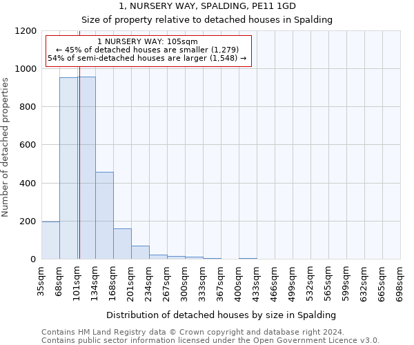 1, NURSERY WAY, SPALDING, PE11 1GD: Size of property relative to detached houses in Spalding