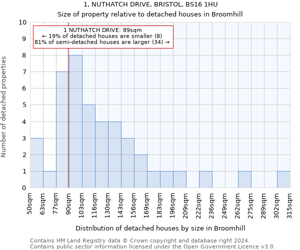 1, NUTHATCH DRIVE, BRISTOL, BS16 1HU: Size of property relative to detached houses in Broomhill
