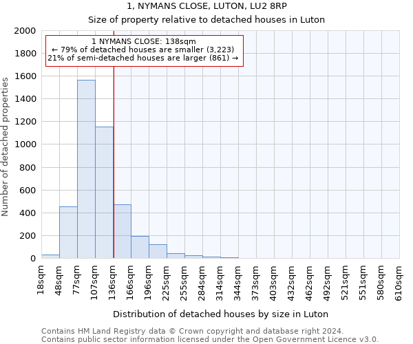 1, NYMANS CLOSE, LUTON, LU2 8RP: Size of property relative to detached houses in Luton