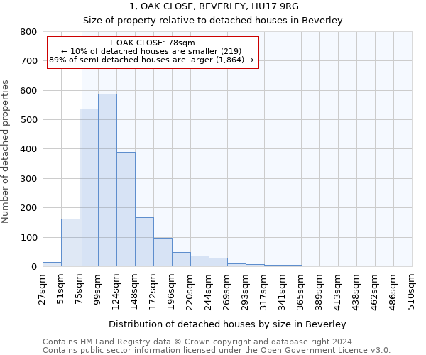 1, OAK CLOSE, BEVERLEY, HU17 9RG: Size of property relative to detached houses in Beverley