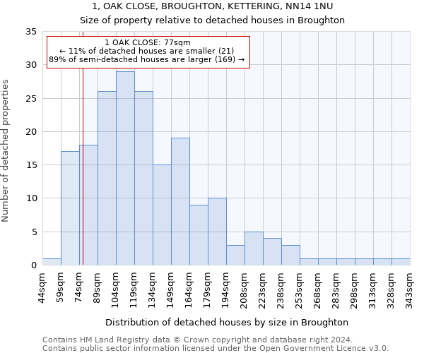 1, OAK CLOSE, BROUGHTON, KETTERING, NN14 1NU: Size of property relative to detached houses in Broughton