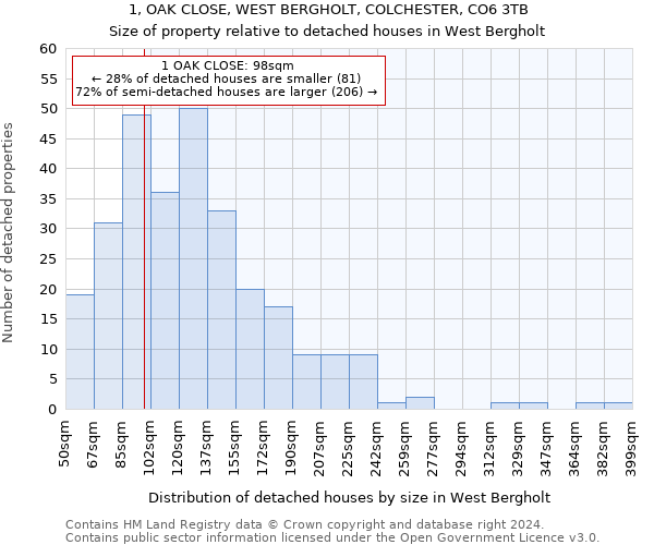 1, OAK CLOSE, WEST BERGHOLT, COLCHESTER, CO6 3TB: Size of property relative to detached houses in West Bergholt
