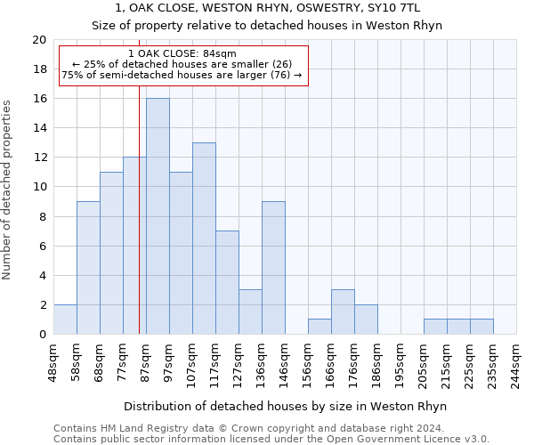 1, OAK CLOSE, WESTON RHYN, OSWESTRY, SY10 7TL: Size of property relative to detached houses in Weston Rhyn