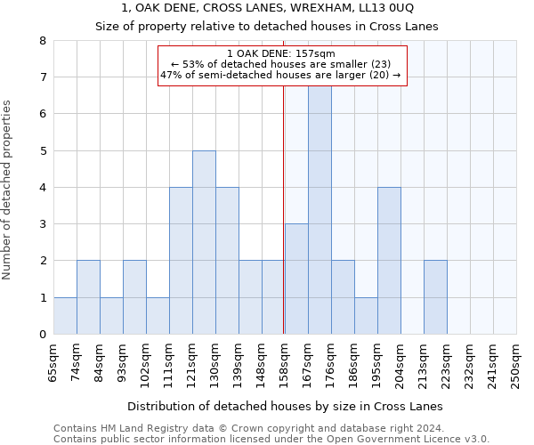 1, OAK DENE, CROSS LANES, WREXHAM, LL13 0UQ: Size of property relative to detached houses in Cross Lanes
