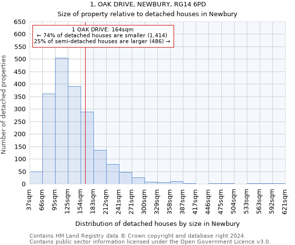 1, OAK DRIVE, NEWBURY, RG14 6PD: Size of property relative to detached houses in Newbury