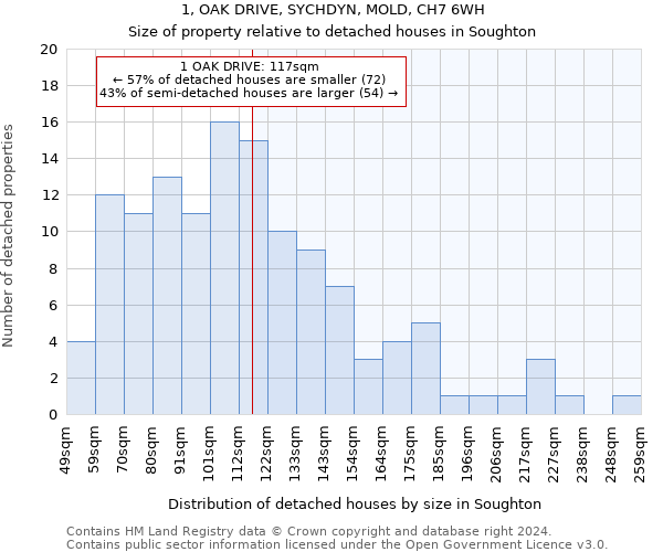 1, OAK DRIVE, SYCHDYN, MOLD, CH7 6WH: Size of property relative to detached houses in Soughton