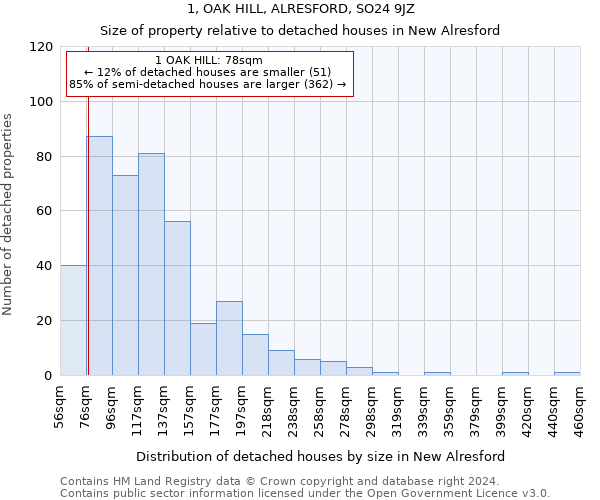 1, OAK HILL, ALRESFORD, SO24 9JZ: Size of property relative to detached houses in New Alresford