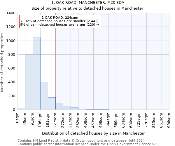 1, OAK ROAD, MANCHESTER, M20 3DA: Size of property relative to detached houses in Manchester