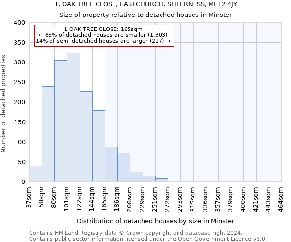 1, OAK TREE CLOSE, EASTCHURCH, SHEERNESS, ME12 4JY: Size of property relative to detached houses in Minster