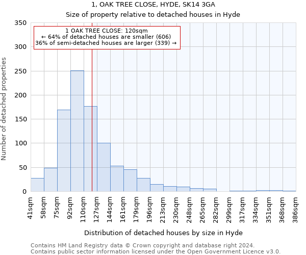 1, OAK TREE CLOSE, HYDE, SK14 3GA: Size of property relative to detached houses in Hyde