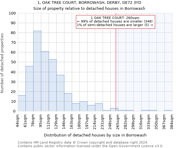 1, OAK TREE COURT, BORROWASH, DERBY, DE72 3YD: Size of property relative to detached houses in Borrowash