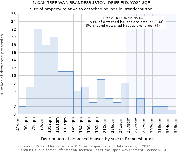 1, OAK TREE WAY, BRANDESBURTON, DRIFFIELD, YO25 8QE: Size of property relative to detached houses in Brandesburton