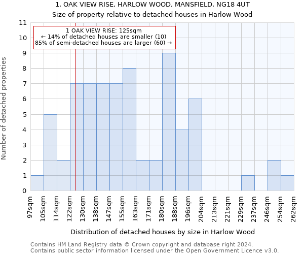 1, OAK VIEW RISE, HARLOW WOOD, MANSFIELD, NG18 4UT: Size of property relative to detached houses in Harlow Wood