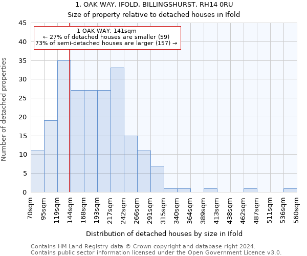 1, OAK WAY, IFOLD, BILLINGSHURST, RH14 0RU: Size of property relative to detached houses in Ifold