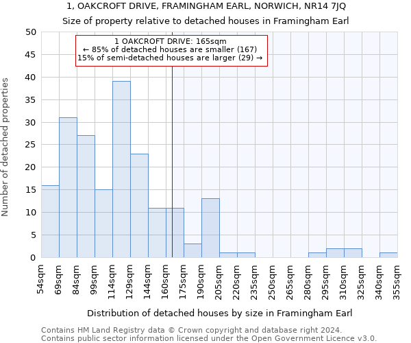 1, OAKCROFT DRIVE, FRAMINGHAM EARL, NORWICH, NR14 7JQ: Size of property relative to detached houses in Framingham Earl