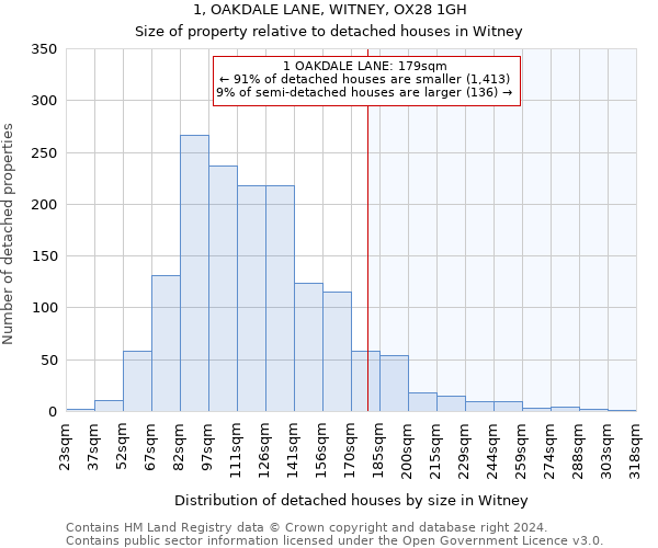 1, OAKDALE LANE, WITNEY, OX28 1GH: Size of property relative to detached houses in Witney