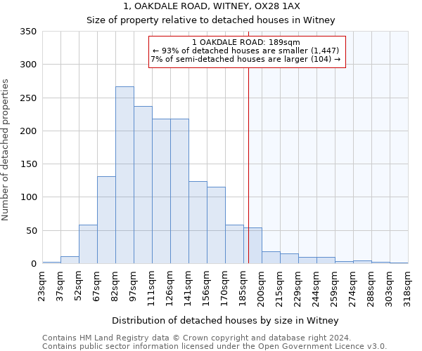 1, OAKDALE ROAD, WITNEY, OX28 1AX: Size of property relative to detached houses in Witney