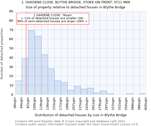 1, OAKDENE CLOSE, BLYTHE BRIDGE, STOKE-ON-TRENT, ST11 9NN: Size of property relative to detached houses in Blythe Bridge