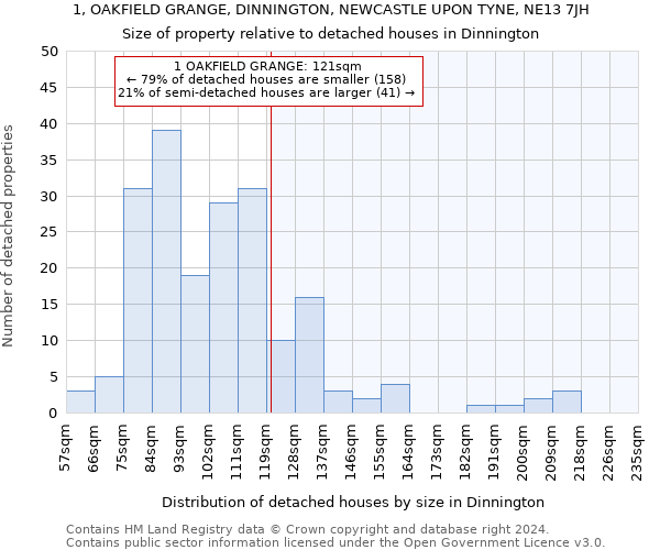 1, OAKFIELD GRANGE, DINNINGTON, NEWCASTLE UPON TYNE, NE13 7JH: Size of property relative to detached houses in Dinnington
