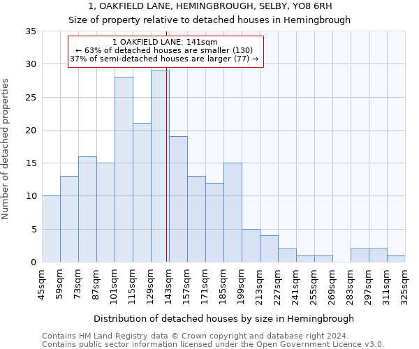1, OAKFIELD LANE, HEMINGBROUGH, SELBY, YO8 6RH: Size of property relative to detached houses in Hemingbrough
