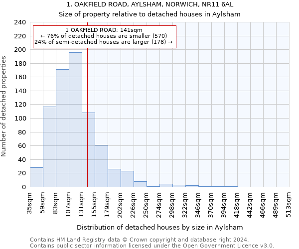1, OAKFIELD ROAD, AYLSHAM, NORWICH, NR11 6AL: Size of property relative to detached houses in Aylsham