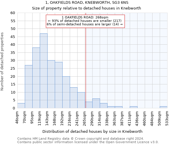 1, OAKFIELDS ROAD, KNEBWORTH, SG3 6NS: Size of property relative to detached houses in Knebworth