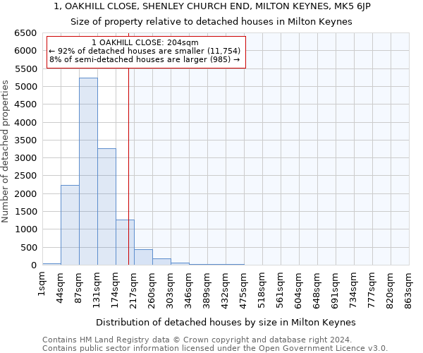1, OAKHILL CLOSE, SHENLEY CHURCH END, MILTON KEYNES, MK5 6JP: Size of property relative to detached houses in Milton Keynes