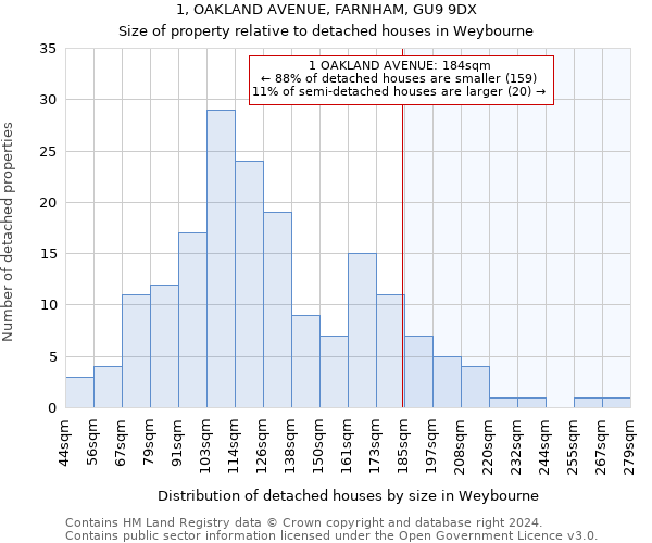 1, OAKLAND AVENUE, FARNHAM, GU9 9DX: Size of property relative to detached houses in Weybourne