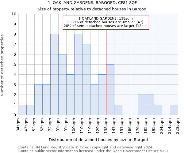 1, OAKLAND GARDENS, BARGOED, CF81 8QF: Size of property relative to detached houses in Bargod