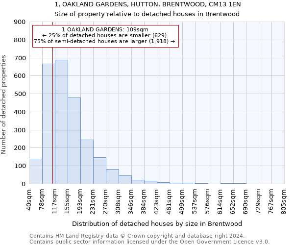 1, OAKLAND GARDENS, HUTTON, BRENTWOOD, CM13 1EN: Size of property relative to detached houses in Brentwood