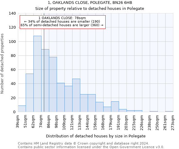 1, OAKLANDS CLOSE, POLEGATE, BN26 6HB: Size of property relative to detached houses in Polegate