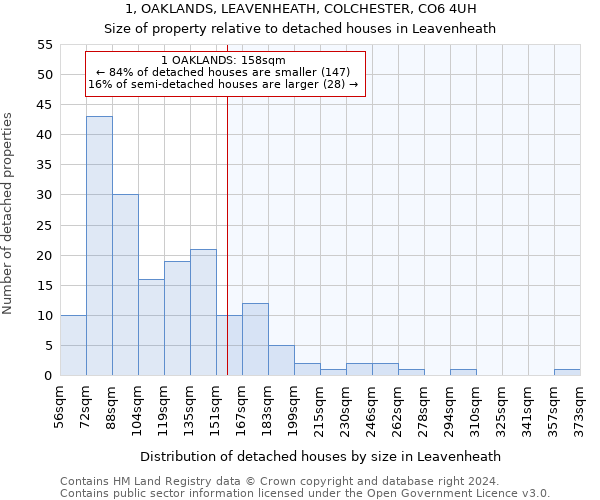 1, OAKLANDS, LEAVENHEATH, COLCHESTER, CO6 4UH: Size of property relative to detached houses in Leavenheath