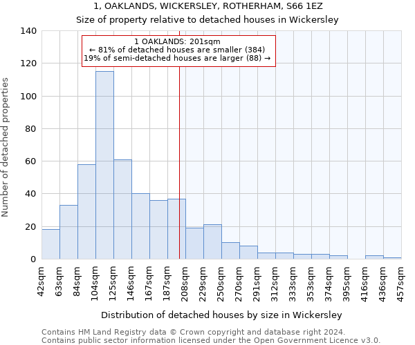 1, OAKLANDS, WICKERSLEY, ROTHERHAM, S66 1EZ: Size of property relative to detached houses in Wickersley