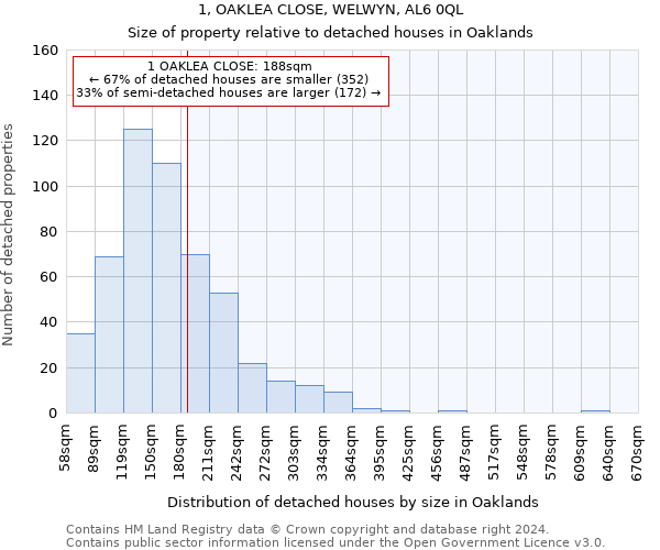 1, OAKLEA CLOSE, WELWYN, AL6 0QL: Size of property relative to detached houses in Oaklands
